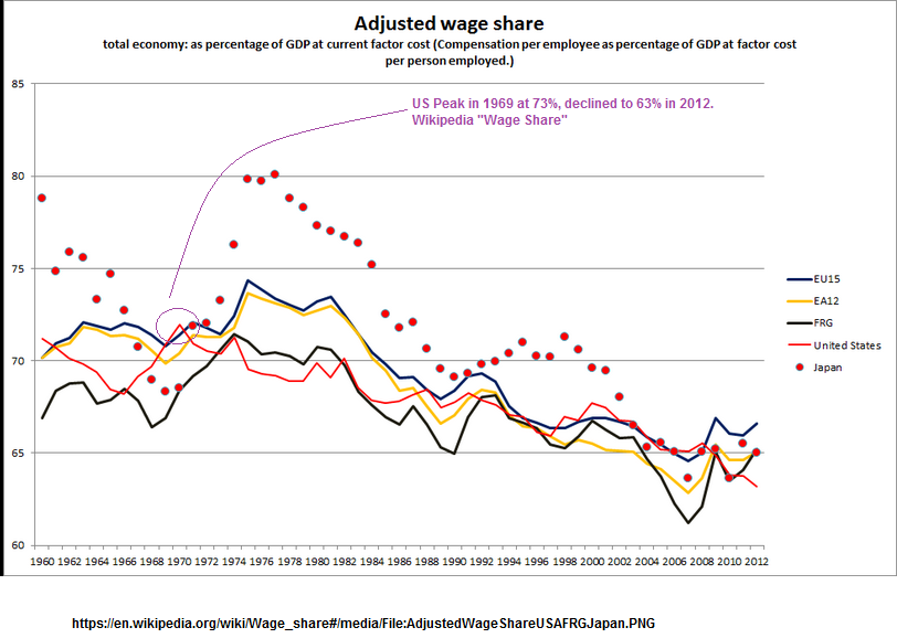 Wage Share chart